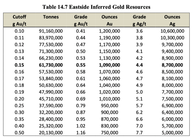 Eastside Inferred Gold Resources
