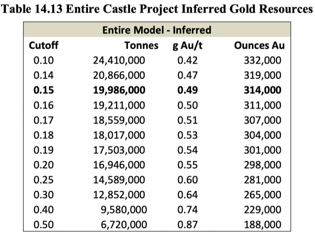 Entire Castle Project Inferred Gold Resources