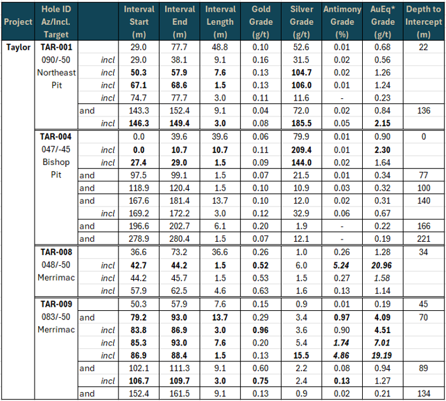 Table 1: Gold, Silver and Antimony Results from the 2026 RC Drill Program at the Taylor Project